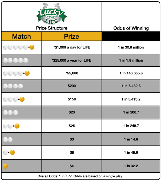 Lucky for Life prize chart