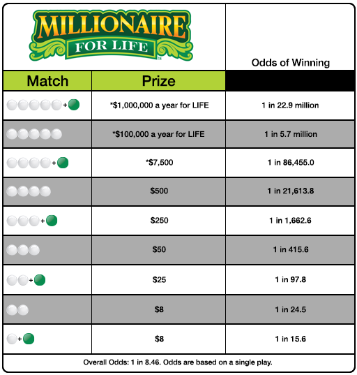 Millionaire for Life prize chart