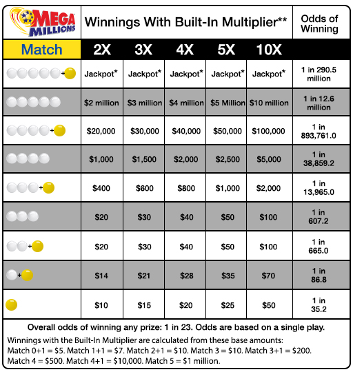 Mega Millions prize chart