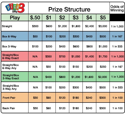 Pick 3 prize chart