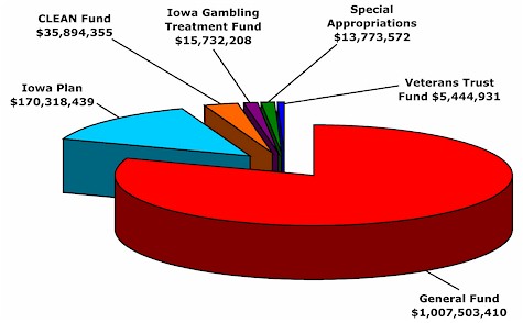 Revenue Proceeds Graph