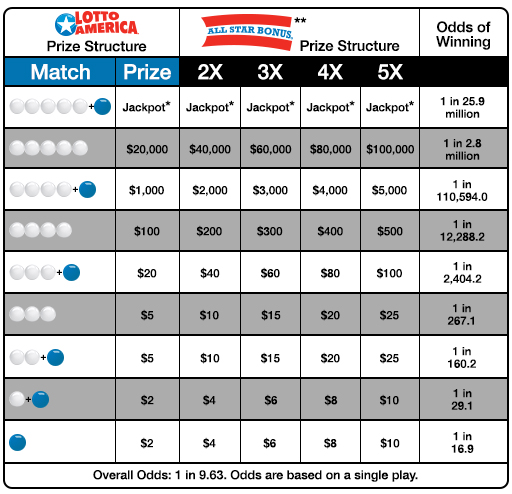 How to play Lotto America