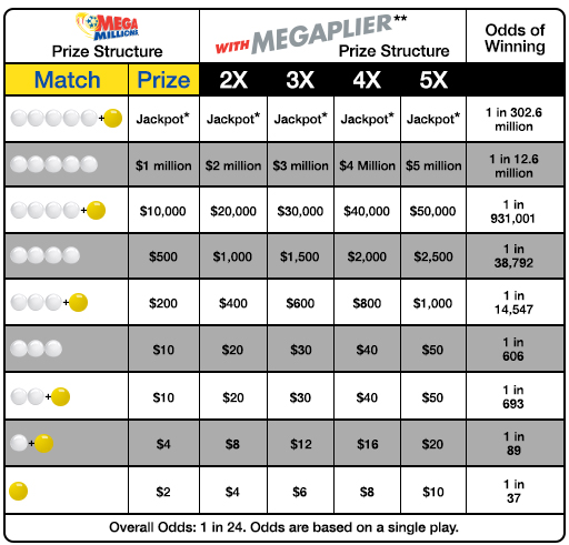 Mega Millions prize chart