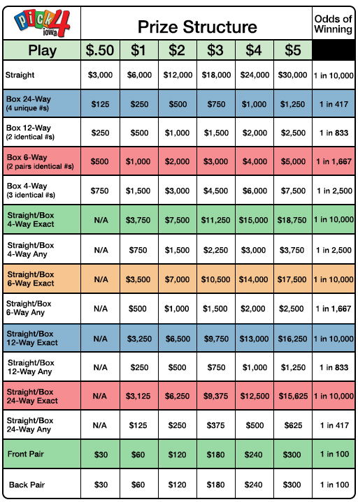 Pick 4 prize chart