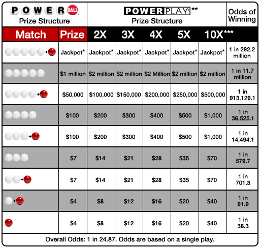Powerball with Power Play prize structure