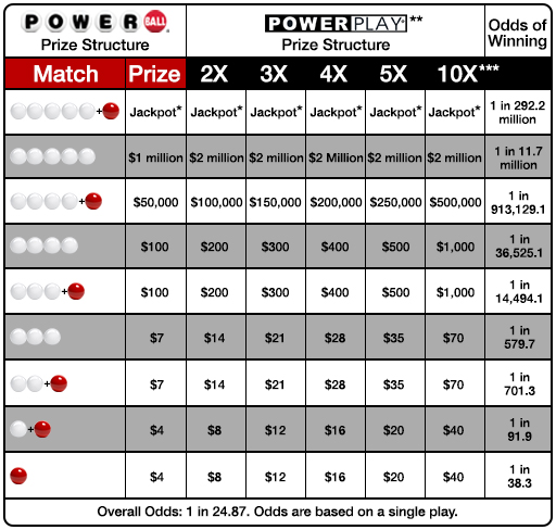 How much money do you receive if you have 1, 2 or 3 Powerball numbers? - AS  USA